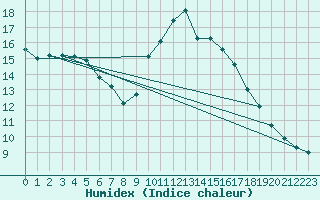 Courbe de l'humidex pour Sorcy-Bauthmont (08)