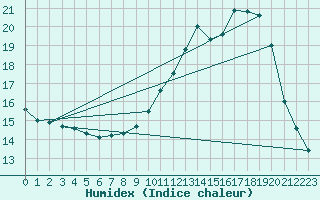 Courbe de l'humidex pour Thurey (71)