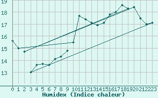 Courbe de l'humidex pour Herbault (41)