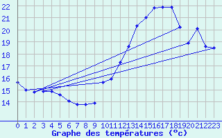 Courbe de tempratures pour Connerr (72)