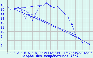 Courbe de tempratures pour Aursjoen