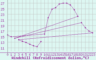 Courbe du refroidissement olien pour Charleville-Mzires / Mohon (08)