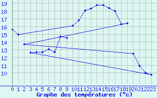 Courbe de tempratures pour Wolfsegg