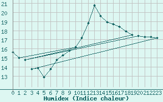 Courbe de l'humidex pour Dinard (35)