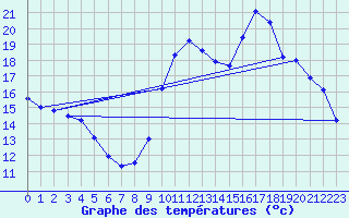 Courbe de tempratures pour Auch (32)