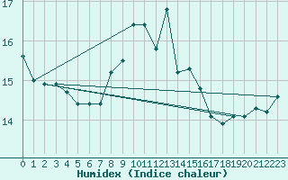 Courbe de l'humidex pour Greifswalder Oie