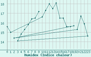 Courbe de l'humidex pour Hoburg A