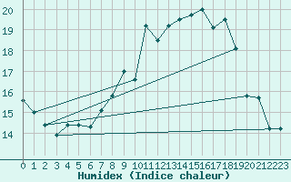 Courbe de l'humidex pour Kaiserslautern