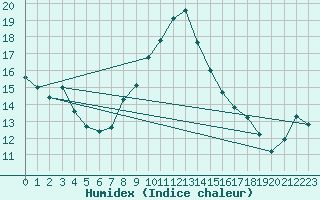 Courbe de l'humidex pour Retz