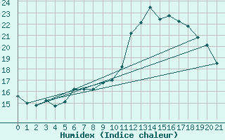 Courbe de l'humidex pour Lille (59)