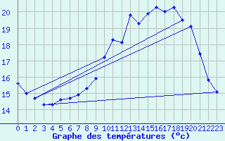 Courbe de tempratures pour Pordic (22)