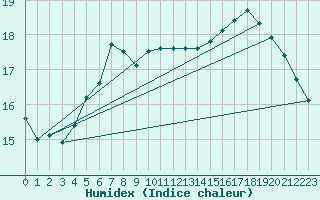 Courbe de l'humidex pour Cap de la Hague (50)