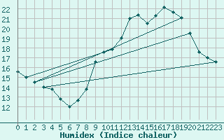 Courbe de l'humidex pour Barnas (07)