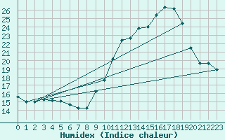 Courbe de l'humidex pour Kleine-Brogel (Be)