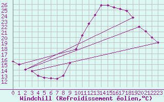 Courbe du refroidissement olien pour Cambrai / Epinoy (62)