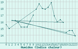 Courbe de l'humidex pour Decimomannu