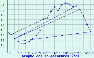 Courbe de tempratures pour Valognes (50)