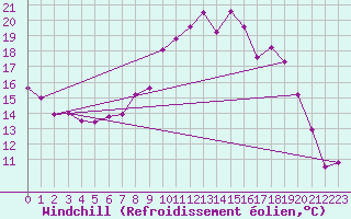 Courbe du refroidissement olien pour Shobdon