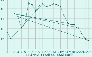 Courbe de l'humidex pour Manston (UK)