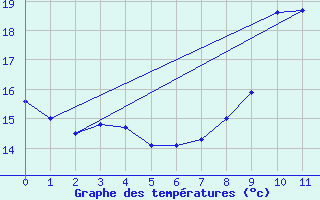 Courbe de tempratures pour Waltenheim-sur-Zorn (67)