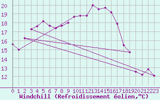 Courbe du refroidissement olien pour Istres (13)
