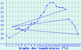 Courbe de tempratures pour Chieming