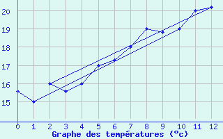 Courbe de tempratures pour Bandirma