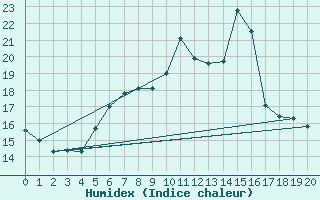 Courbe de l'humidex pour Wahlsburg-Lippoldsbe