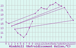 Courbe du refroidissement olien pour Bdarieux (34)