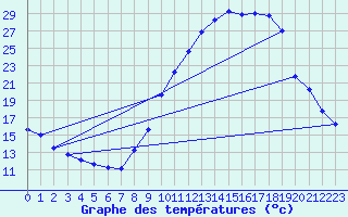 Courbe de tempratures pour Brianon (05)