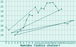 Courbe de l'humidex pour Hoogeveen Aws