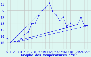 Courbe de tempratures pour Napf (Sw)