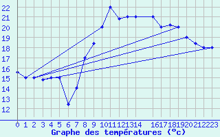 Courbe de tempratures pour Ovar / Maceda