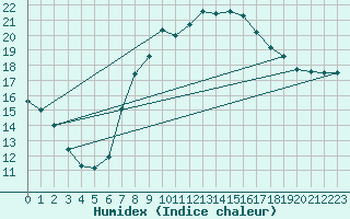 Courbe de l'humidex pour Warburg