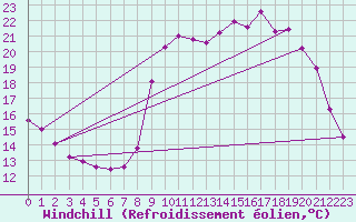 Courbe du refroidissement olien pour Douzy (08)