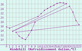 Courbe du refroidissement olien pour Chlons-en-Champagne (51)