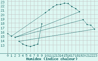 Courbe de l'humidex pour Solenzara - Base arienne (2B)