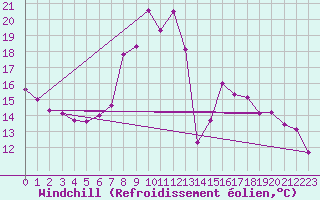 Courbe du refroidissement olien pour Vicosoprano
