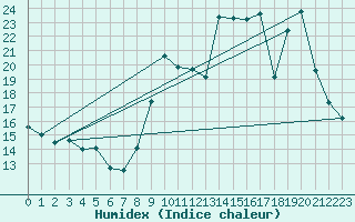 Courbe de l'humidex pour Lignerolles (03)