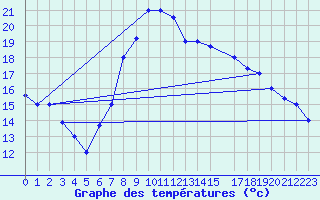 Courbe de tempratures pour Sfax El-Maou