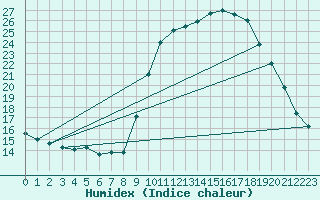 Courbe de l'humidex pour Les Pennes-Mirabeau (13)