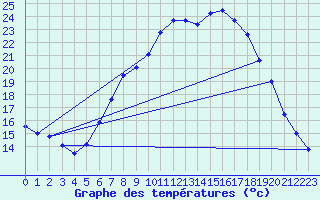 Courbe de tempratures pour Oehringen