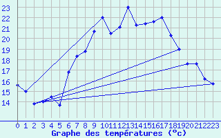 Courbe de tempratures pour Dachsberg-Wolpadinge