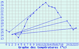 Courbe de tempratures pour Aadorf / Tnikon