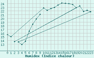 Courbe de l'humidex pour Lahr (All)