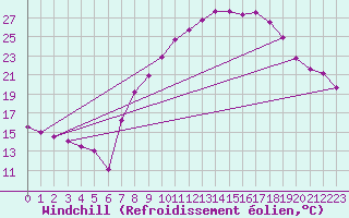 Courbe du refroidissement olien pour Daroca