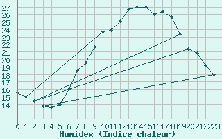 Courbe de l'humidex pour Oehringen