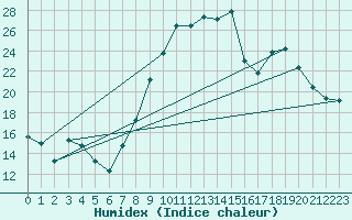 Courbe de l'humidex pour Dounoux (88)