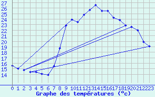 Courbe de tempratures pour Solenzara - Base arienne (2B)