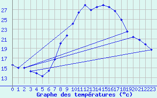 Courbe de tempratures pour Oehringen